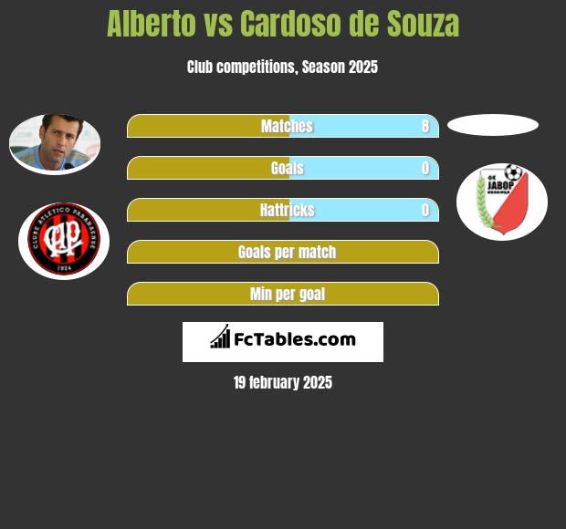 Alberto vs Cardoso de Souza h2h player stats