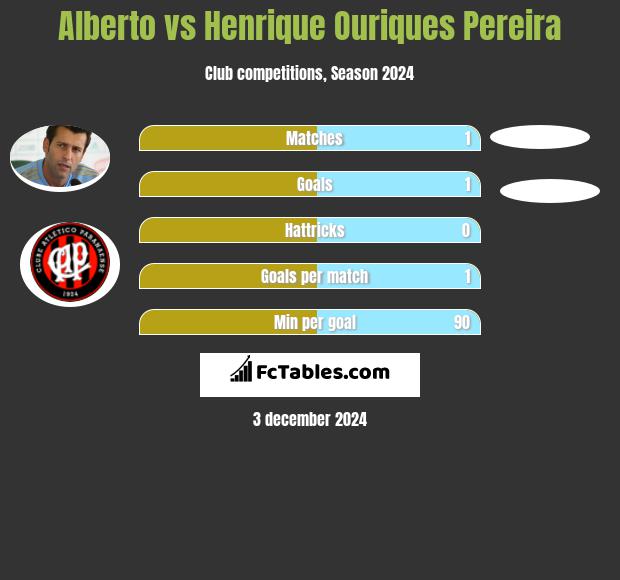 Alberto vs Henrique Ouriques Pereira h2h player stats