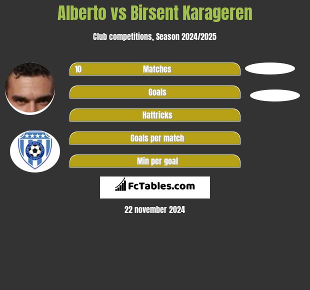 Alberto vs Birsent Karageren h2h player stats