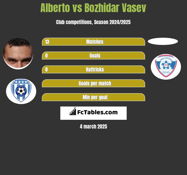 Alberto vs Bozhidar Vasev h2h player stats