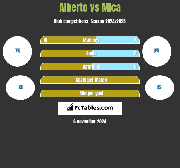 Alberto vs Mica h2h player stats