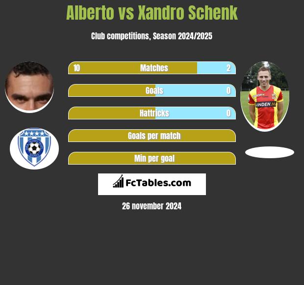 Alberto vs Xandro Schenk h2h player stats