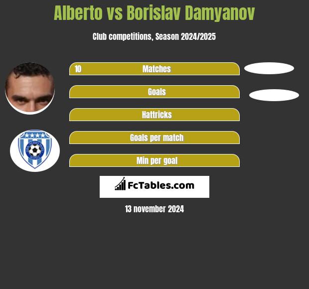 Alberto vs Borislav Damyanov h2h player stats