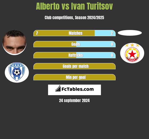 Alberto vs Ivan Turitsov h2h player stats