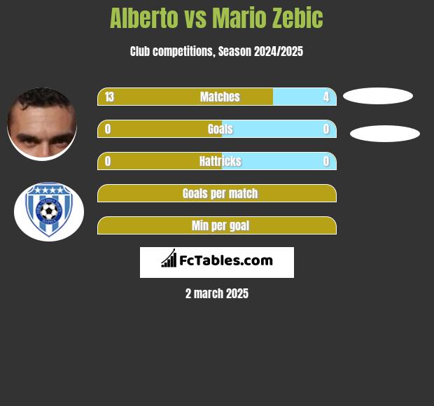 Alberto vs Mario Zebic h2h player stats