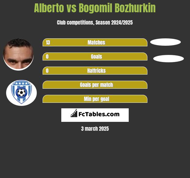 Alberto vs Bogomil Bozhurkin h2h player stats