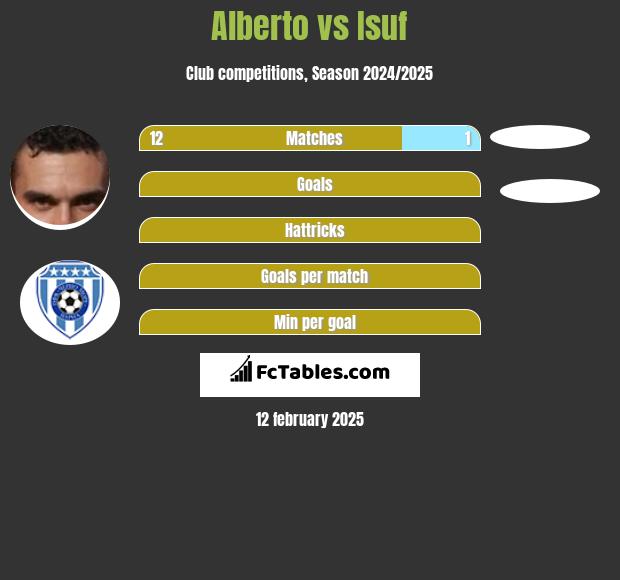 Alberto vs Isuf h2h player stats