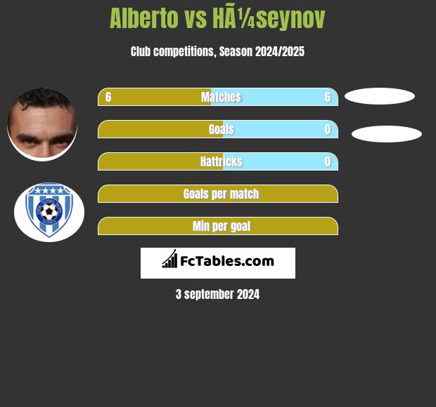 Alberto vs HÃ¼seynov h2h player stats