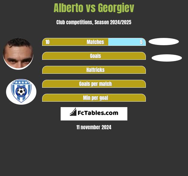 Alberto vs Georgiev h2h player stats