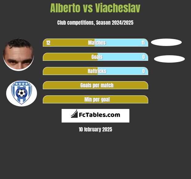 Alberto vs Viacheslav h2h player stats