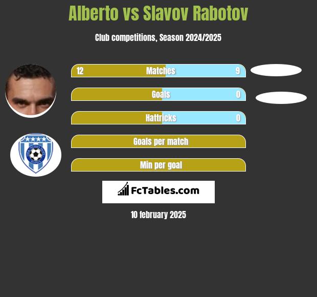 Alberto vs Slavov Rabotov h2h player stats