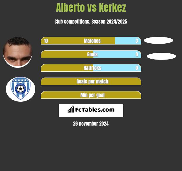 Alberto vs Kerkez h2h player stats