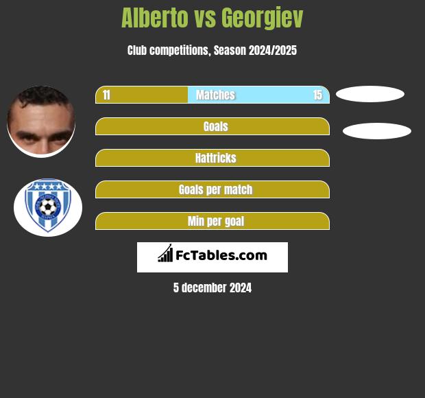 Alberto vs Georgiev h2h player stats