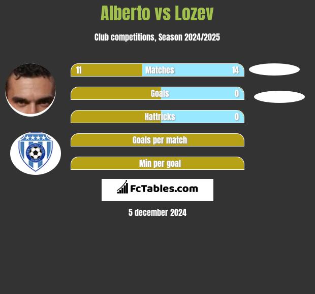 Alberto vs Lozev h2h player stats