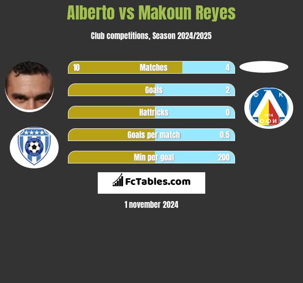 Alberto vs Makoun Reyes h2h player stats