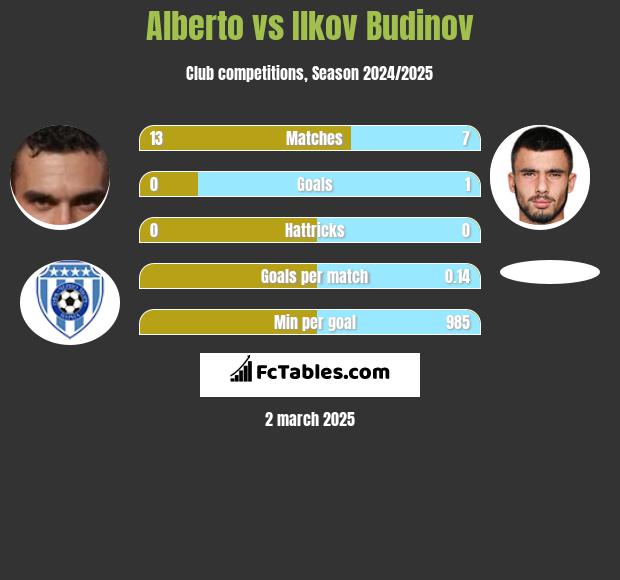 Alberto vs Ilkov Budinov h2h player stats