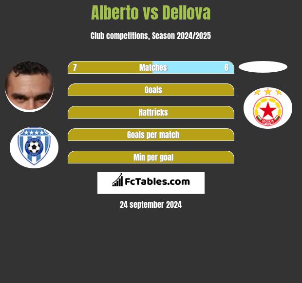 Alberto vs Dellova h2h player stats