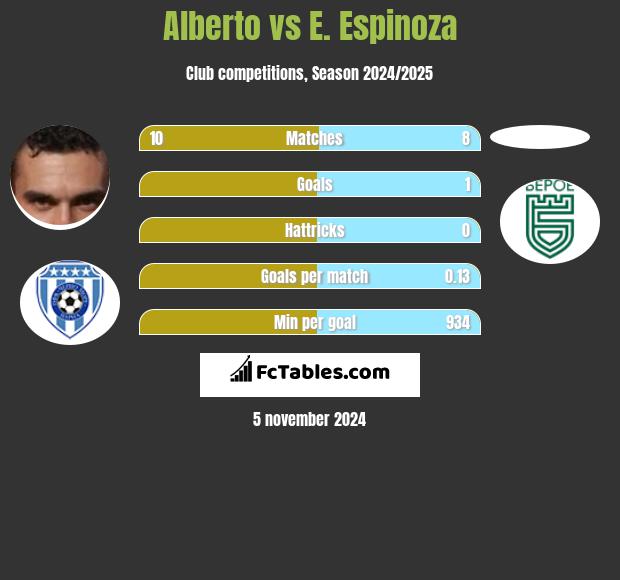 Alberto vs E. Espinoza h2h player stats