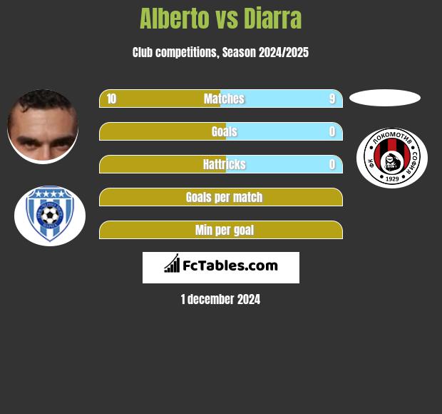 Alberto vs Diarra h2h player stats