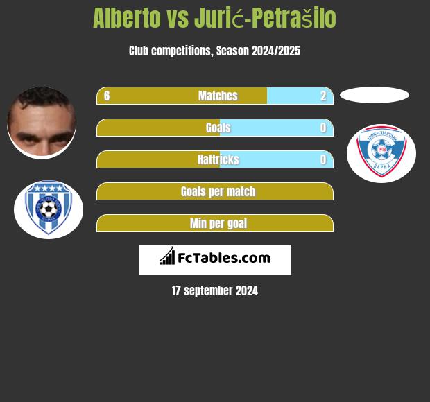 Alberto vs Jurić-Petrašilo h2h player stats