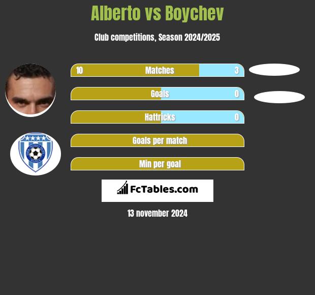 Alberto vs Boychev h2h player stats