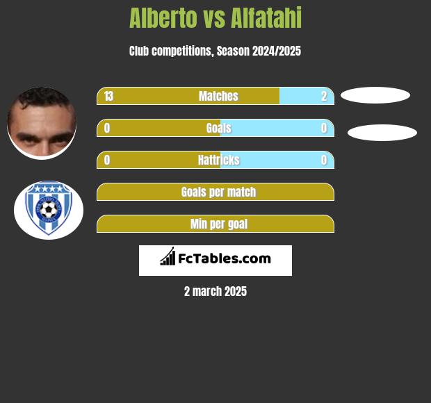 Alberto vs Alfatahi h2h player stats