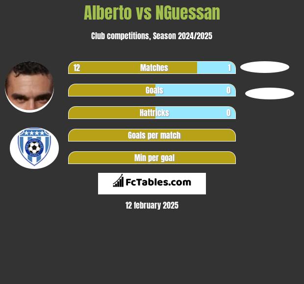 Alberto vs NGuessan h2h player stats