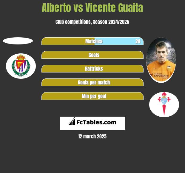 Alberto vs Vicente Guaita h2h player stats