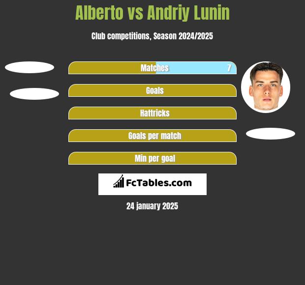 Alberto vs Andriy Lunin h2h player stats