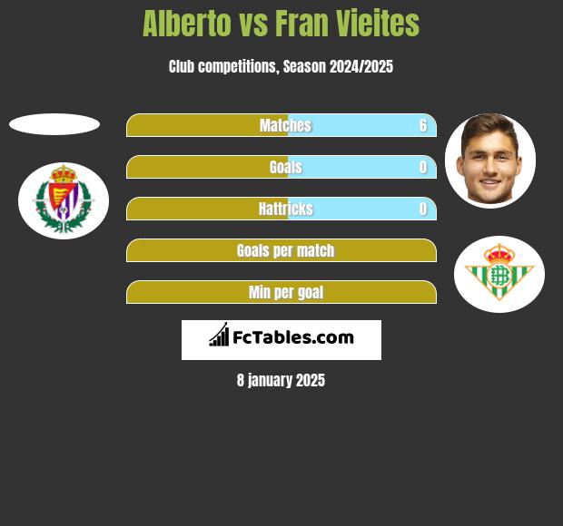 Alberto vs Fran Vieites h2h player stats