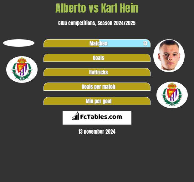 Alberto vs Karl Hein h2h player stats