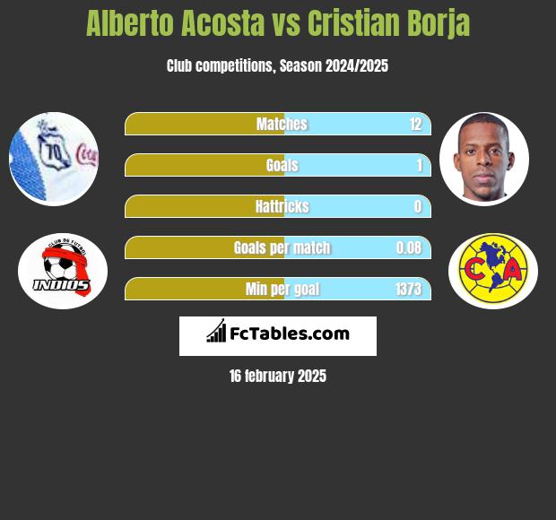 Alberto Acosta vs Cristian Borja h2h player stats