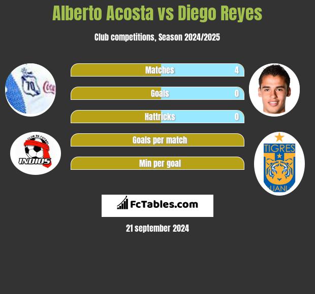 Alberto Acosta vs Diego Reyes h2h player stats