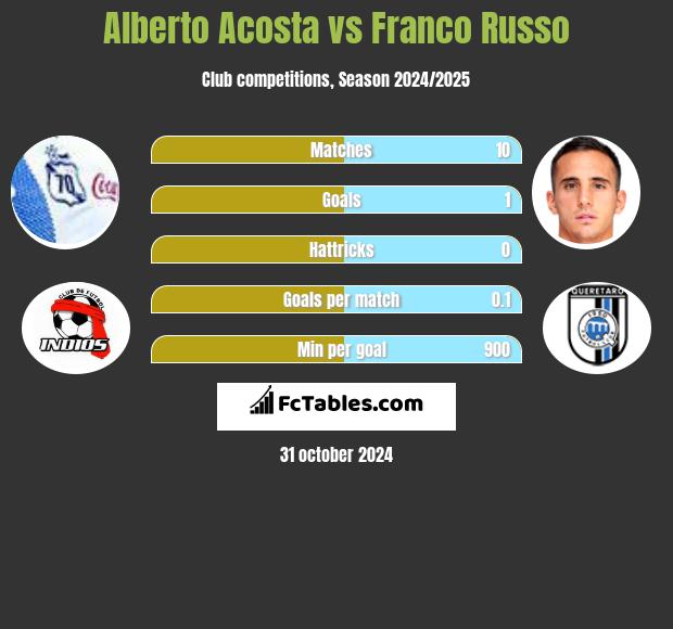 Alberto Acosta vs Franco Russo h2h player stats