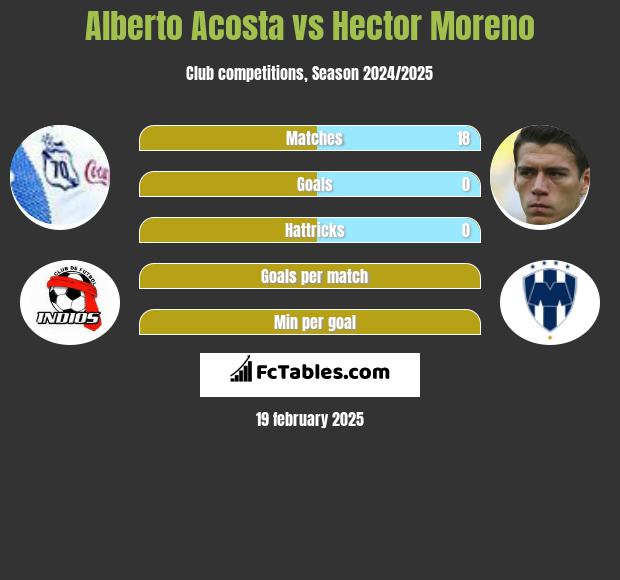 Alberto Acosta vs Hector Moreno h2h player stats