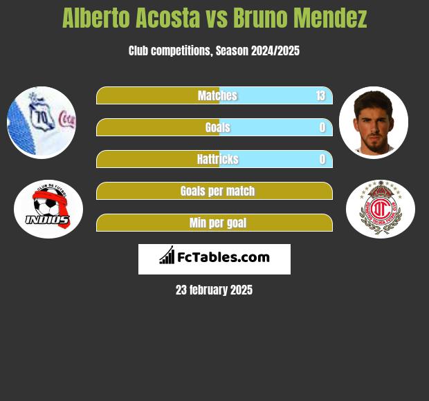 Alberto Acosta vs Bruno Mendez h2h player stats