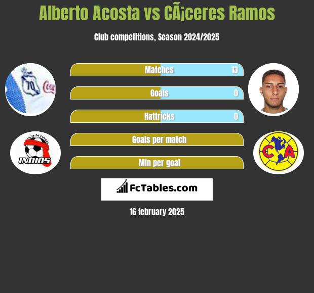 Alberto Acosta vs CÃ¡ceres Ramos h2h player stats