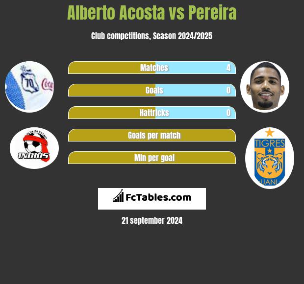 Alberto Acosta vs Pereira h2h player stats