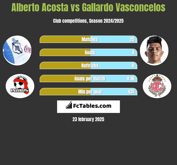 Alberto Acosta vs Gallardo Vasconcelos h2h player stats