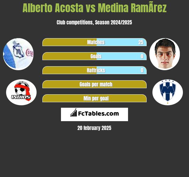 Alberto Acosta vs Medina RamÃ­rez h2h player stats