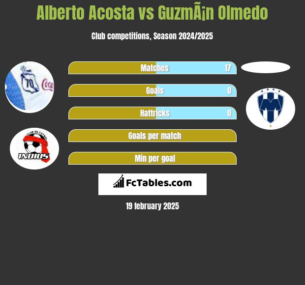 Alberto Acosta vs GuzmÃ¡n Olmedo h2h player stats