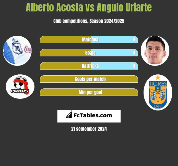 Alberto Acosta vs Angulo Uriarte h2h player stats