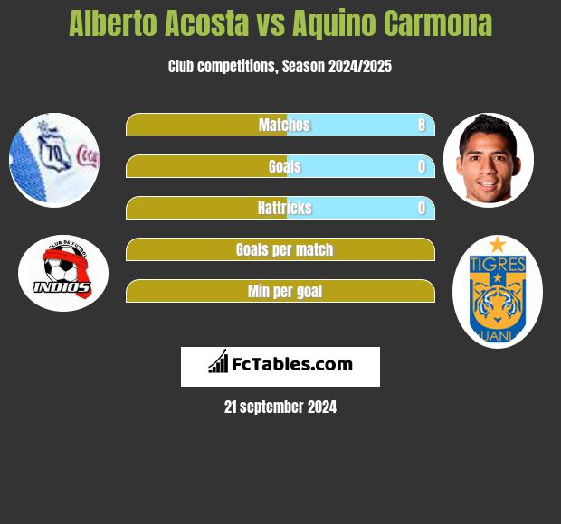 Alberto Acosta vs Aquino Carmona h2h player stats