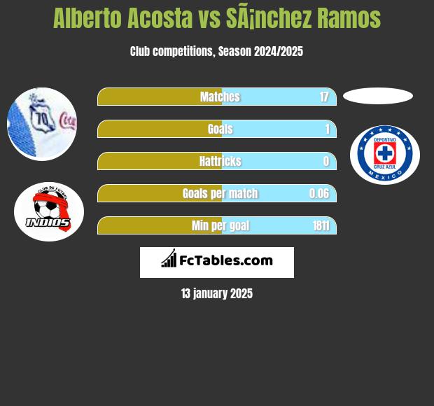 Alberto Acosta vs SÃ¡nchez Ramos h2h player stats