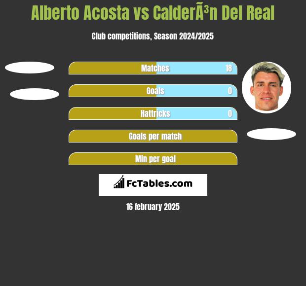 Alberto Acosta vs CalderÃ³n Del Real h2h player stats