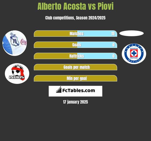 Alberto Acosta vs Piovi h2h player stats