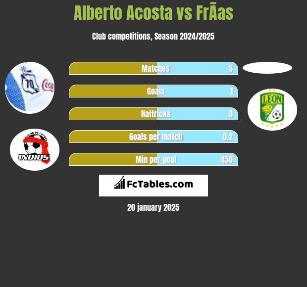 Alberto Acosta vs FrÃ­as h2h player stats