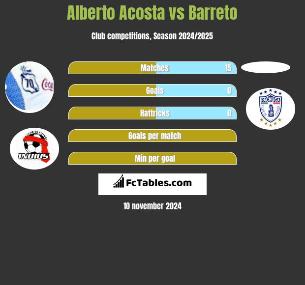 Alberto Acosta vs Barreto h2h player stats