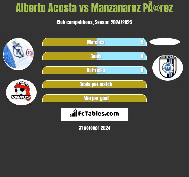 Alberto Acosta vs Manzanarez PÃ©rez h2h player stats