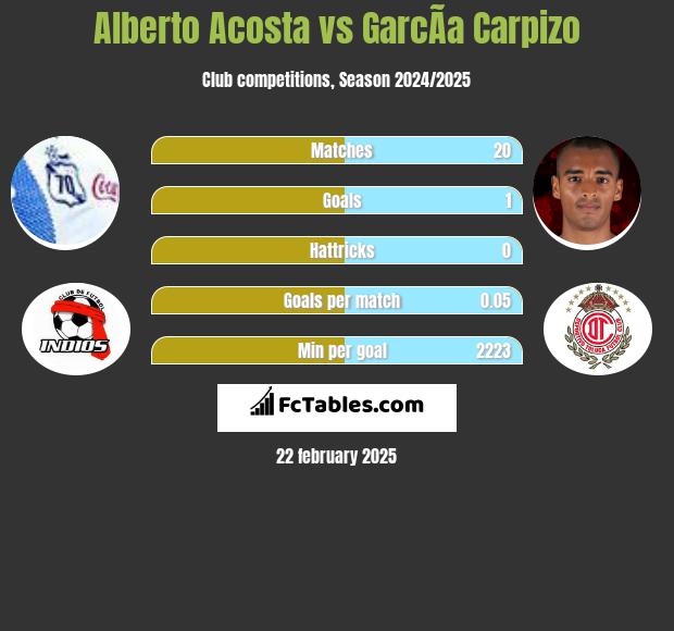 Alberto Acosta vs GarcÃ­a Carpizo h2h player stats